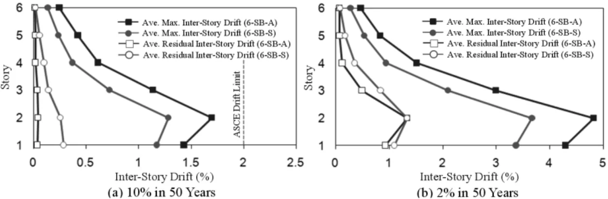 Fig. 14. Average maximum and residual inter-story drifts from nonlinear dynamic analyses 