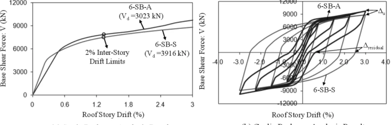 Fig. 7. Results of nonlinear pushover analyses  의 비선형 푸쉬오버 해석을 실시하기 위하여 사하중 DL), 활하중(LL), 지진하중(E)으로   구성되어  있는  조합하중을 사용하였다 (e.g., LC5=1.2DL+1,0LL+1.0E)