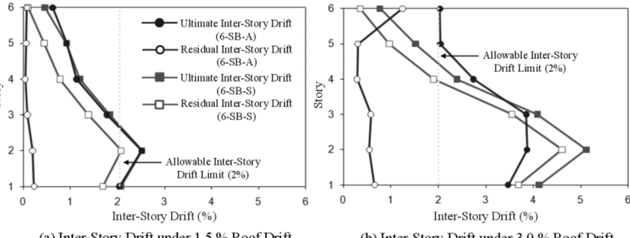 Fig. 8. Ultimate and residual inter-story drifts obtained from cyclic pushover analyses