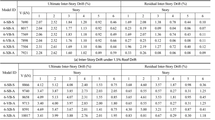 Table 4. Detailed results for nonlinear pushover analyses