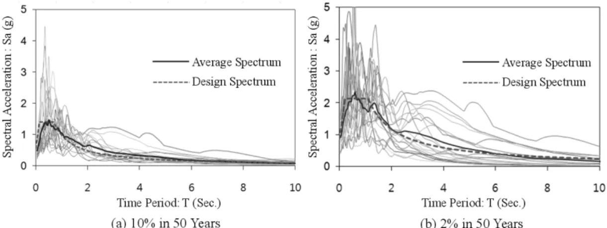 Fig. 9. Ground motion data used for nonlinear dynamic analyses  
