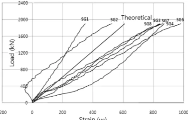 Fig. 21. Longitudinal strains of CS component members