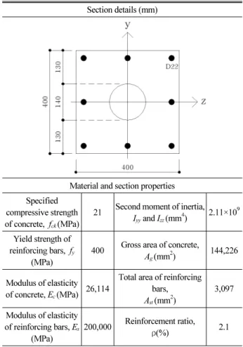 Table 2. Section details and material properties Section details (mm)