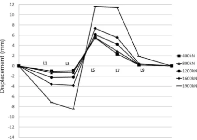 Fig. 17. Transverse displacements at both ends