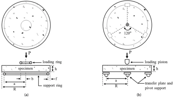 Fig. 1. (a) biaxial flexure test, (b) ASTM C 1550 methods.
