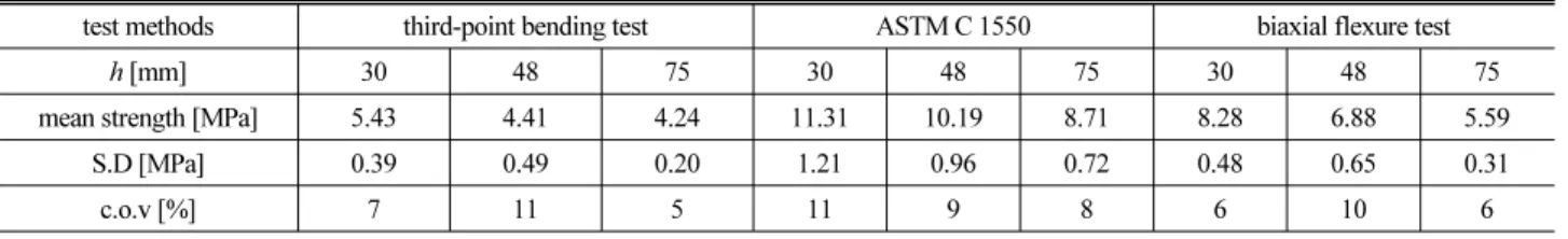 Table 4. Test results of size effect in concrete strengths under different stress states