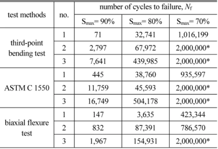 Fig. 5. The strain values of a round panel for biaxial flexure test  according to the number of cycles