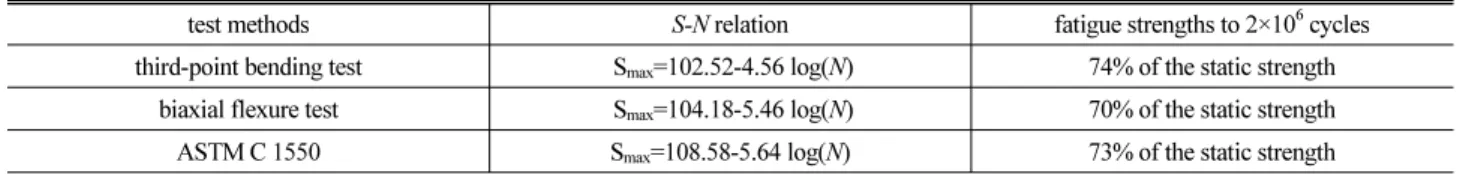 Table 7. S-N relation