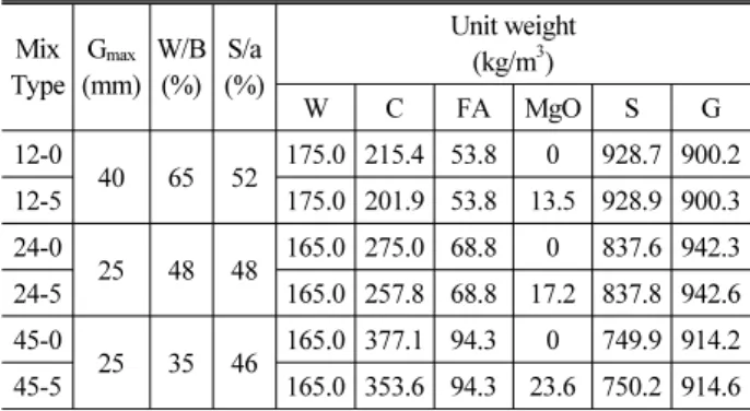Table 3. Mix proportions of concrete