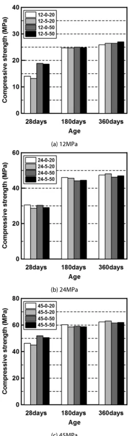 Fig. 2. Compressive strength of concretes