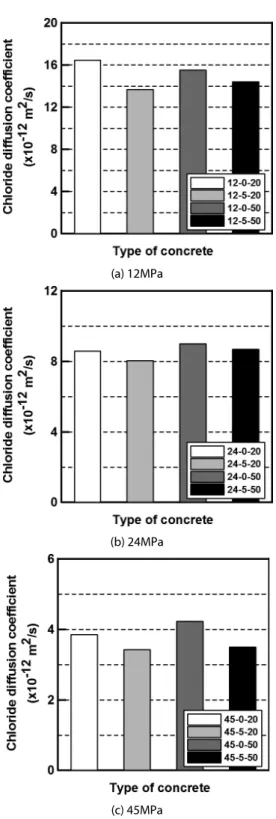 Fig. 5. Chloride diffusion coefficient of concrete after 1 year 연구에 사용한 콘크리트 배합의 공기량 측정 결과를 통해 W/B와 MgO 치환에 따른 연행공기량의 차이가 크지 않은 것을 확인하였다