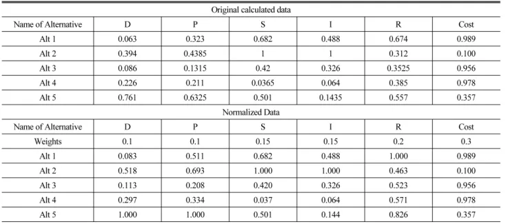 Table 2. Original Calculated Data from Chung et al. (2008a) and Normalized Data for This Study Original calculated data