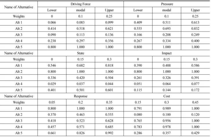 Table 3. Data for Fuzzy MCDM