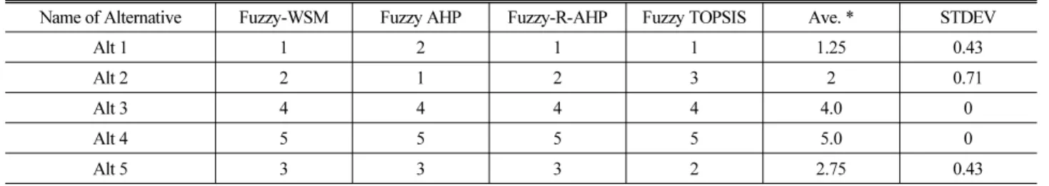 Table 6. Summary of Alternative Rankings and Standard Deviation from Various Fuzzy MCDM Techniques