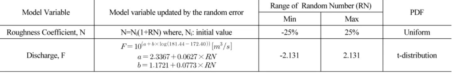 Table 2. The conditions for random variables generated in a MC simulation 