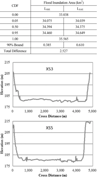 Fig. 6. Examples of valley shape in study reach