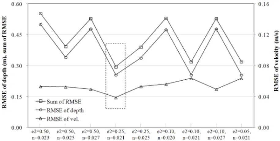 Fig. 3. Comparison results of HEC-RAS and River2D simulation results with changing parameters