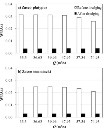 Fig. 9. Comparison of WUA/Abeforedredgingandafterdredging 량  33.3 m 3 /s ~ 40.0 m 3 /s  과  금호강의  생태유량  3.96 m 3 /s ~  4.32 m 3 /s을 상류단 경계조건으로 하여 피라미, 갈겨니,  모래무지,  돌고기,  그리고 잉어의  가중가용면적을 계산한 결과 Table 4와  같다