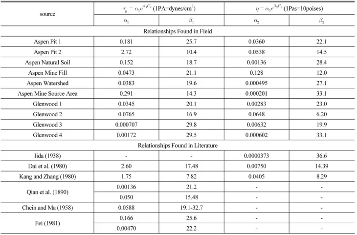 Table 1. Empirical coefficients of yield stress and dynamic viscosity (O’Brien &amp; Julien, 1998)