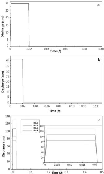 Table 3. Inflow rate and the number of elements in each  application area.