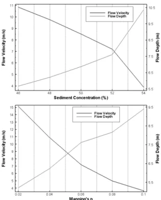 Fig. 11. Deposition zone of debris flow computed using different  sediment volume concentration in Raemian region