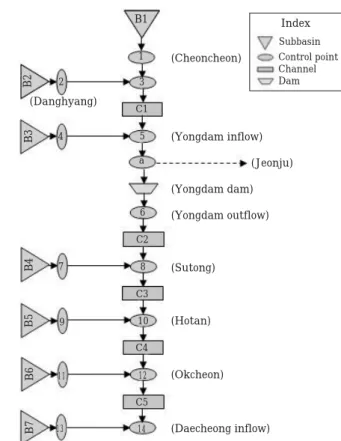 Fig. 2. Flowchart of rainfall-runoff model.