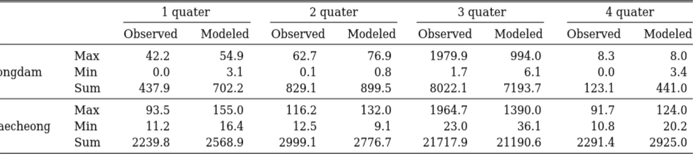 Fig. 3. Observed and computed runoff at the Dacheang-Dam station.