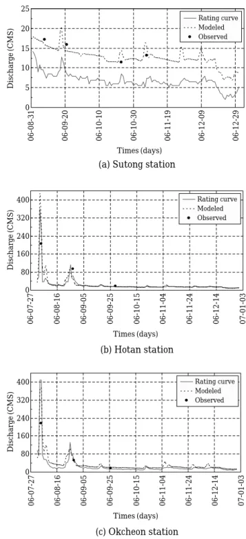 Fig. 4. Comparison of simulated, observed and measured runoff at Yongdam watershed.
