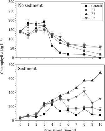 Fig. 1. Changes in concentrations of chlorophyll-a in aquar- aquar-ia with no sediment (A) and sediment (B)