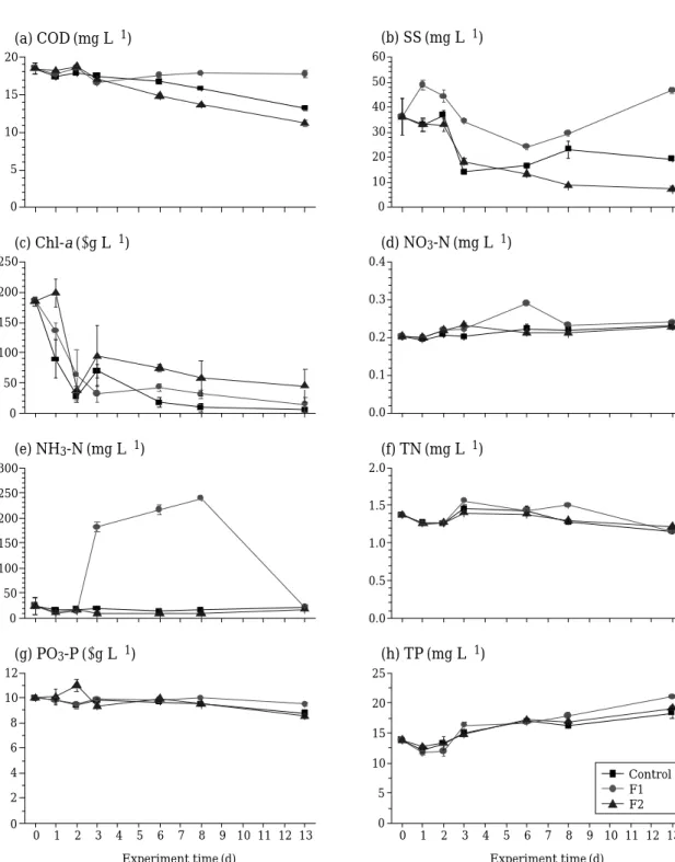Fig. 4. Changes in physicochemical parameters in the mesocosm with the lake sediment. F1: added with 5 fish to each mesocosm, F2: added with 25 fish to each mesocosm.