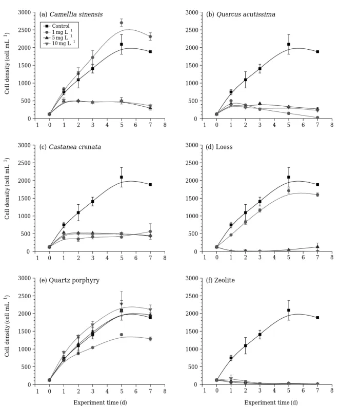 Fig. 3. Growth patterns of solitary cyanobacterium Microcystis aeruginosa NIES-298 in the presence of alone natural plants and mineral extracts with different concentrations (1, 5 and 10 mg L -1 )