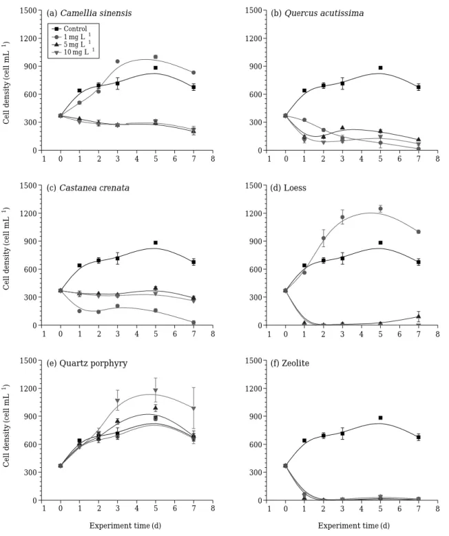 Fig. 4. Growth patterns of colonial cyanobacterium Microcystis aeruginosa KUES-008 in the presence of alone natural plants and mineral extracts with different concentrations (1, 5 and 10 mg L -1 ).