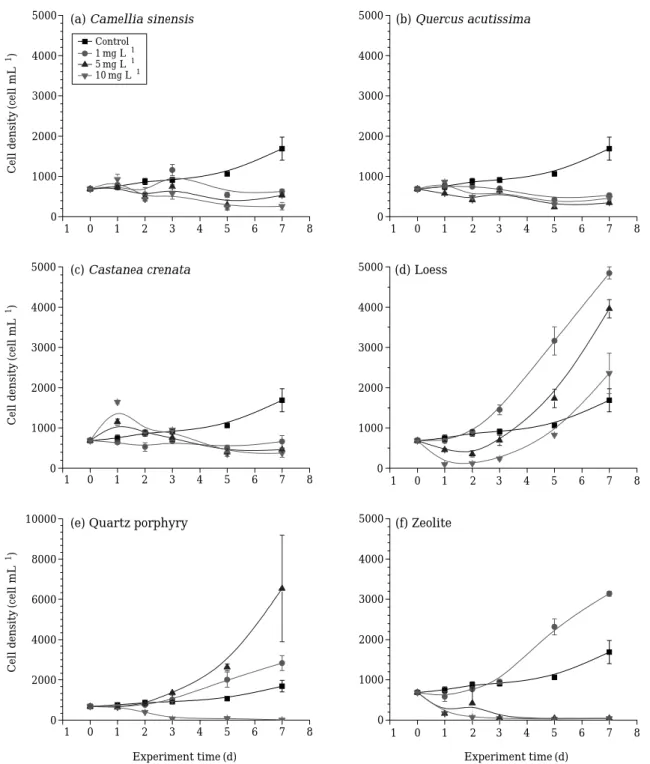 Fig. 5. Growth patterns of green alga Scenedesmus quadricauda AG-10003 in the presence of alone natural plants and mineral extracts with different concentrations (1, 5 and 10 mg L -1 )