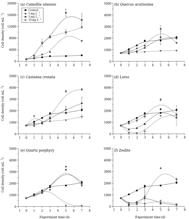 Fig. 6. Growth patterns of green alga Chlorella vulgaris UTEX-265 in the presence of alone natural plants and mineral extracts with different concentrations (1, 5 and 10 mg L -1 ).