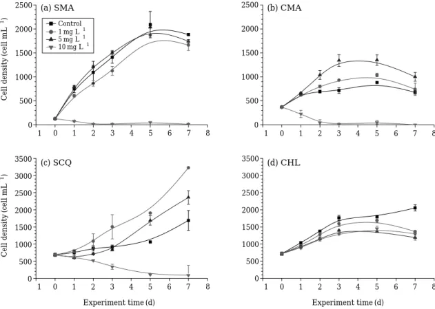 Fig. 7. Growth patterns of four selected algae (Microcystis aeruginosa NIES-298, M. aeruginosa KUES-008, Scenedesmus quadricauda AG-10003 and Chlorella vulgaris UTEX-265) in the presence of combined natural plants and mineral extracts with different concen