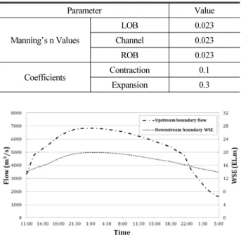 Table 1. Parameters Used in HEC-RAS Simulation Parameter Value Manning’s n Values LOB 0.023Channel0.023 ROB 0.023 Coefficients Contraction 0.1 Expansion 0.3
