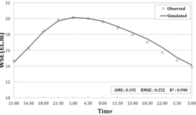 Fig. 7. Verification of WSE at Goryeong Bridge (FaSTMECH) 건으로 사용하였다. FastMECH 모형에서는 부정류 모의를 수행함에 있어서 일정 시간마다 정상상태를 가정하여 수치해를 수렴시 키며, 본 연구에서는 3시간 30분마다 준부정류 모의를 수행하여 총 42시간을 모의하였다