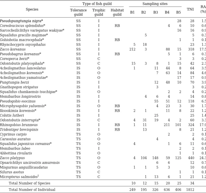 Table 1. Fish fauna and the various guilds in Bocheong Stream.