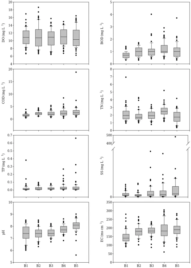 Fig. 4. Chemical parameter such as dissolved oxygen (DO), biochemical oxygen demand (BOD), chemical oxygen demand (COD), total nitrogen (TN), total phosphorus (TP), suspended solids (SS), potential of hydrogen (pH) and electric  con-ductivity (EC) in the B