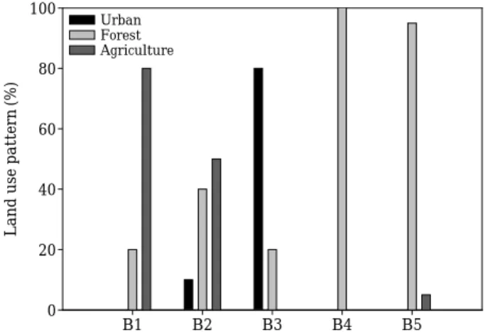 Fig. 5. Land use pattern in the Bocheong Stream.