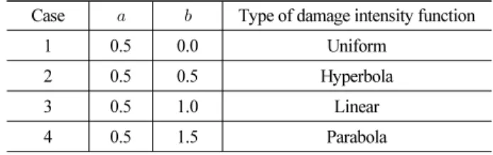 Table 1. Several types of damage intensity function,      Case   Type of damage intensity function