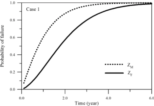 Fig. 1. PDF of mean time to failure on the limit states of     and   