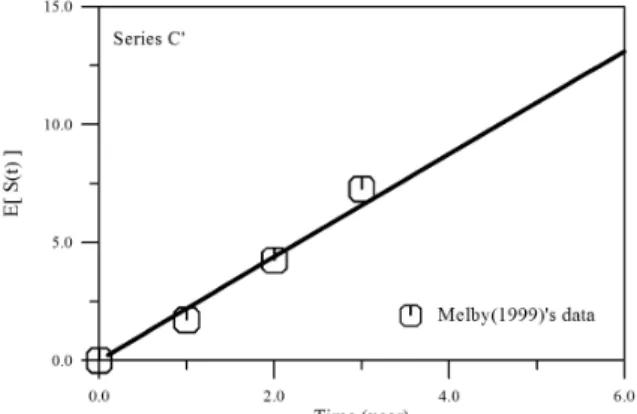 Fig. 7. Comparison of expected values of total damage calculated  by eq. (8) with Melby(1999)'s experimental data of Series C'