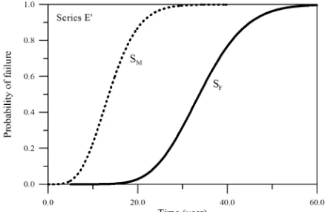 Fig. 12. Probability density functions of mean time to failure on the  limit states     and     for the experimental case of Series E'