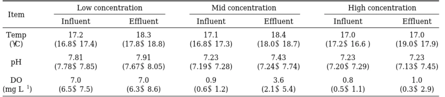 Table 5. Pollutant Concentrations in influent water and effluent water.
