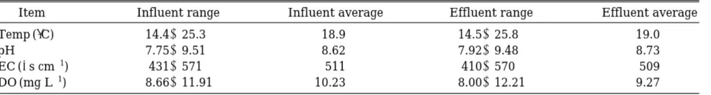 Table 6. Experiment result of Temp, pH, Ec, DO.