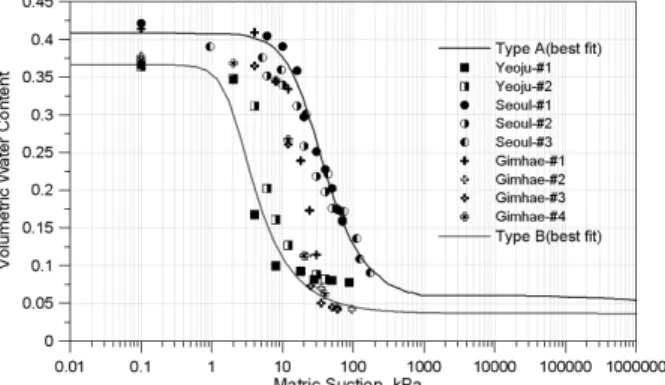 Fig. 3. SWCC for the three soils: experimental data and fitted curves