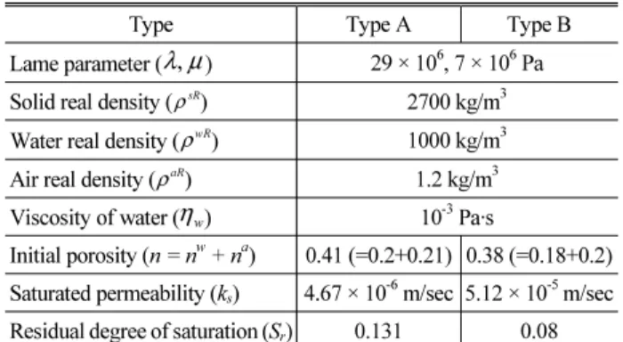 Fig. 5. Variation of matric suction with slope angle 45°(Type A)
