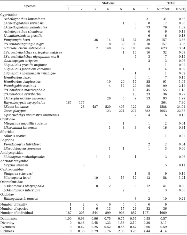 Table 2. The list, individual number and biological indices of collected fish and biological indices of fish community at each station in the Chogang Stream.