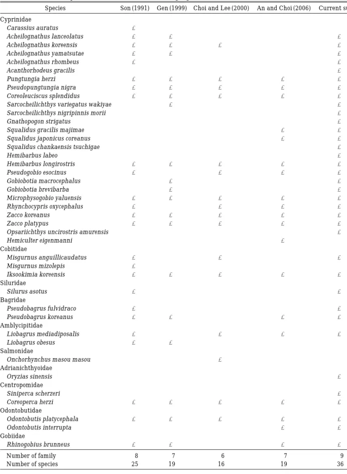 Table 3. Reference comparison of the fish fauna in the Chogang Stream.